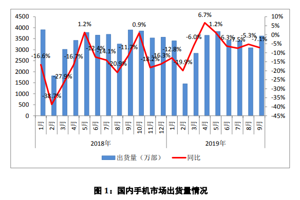 中国信通院:9月国内手机市场整体出货量同比下降7.1%