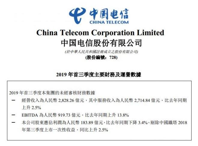 中国电信前三季度净利润183.89亿元 同比下滑3.39%