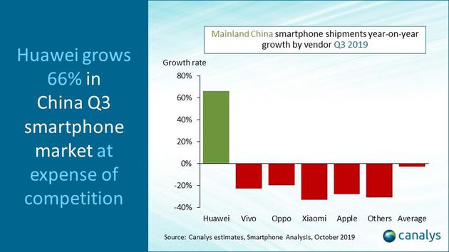 Canalys：第三季度全球智能手机出货量同比增长1%